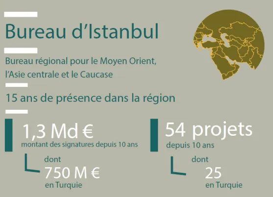 chiffres clés Turquie