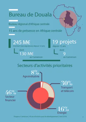 Chiffres clés sur le bureau de Proparco au Cameroun