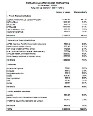 Proparco - Shareholding composition