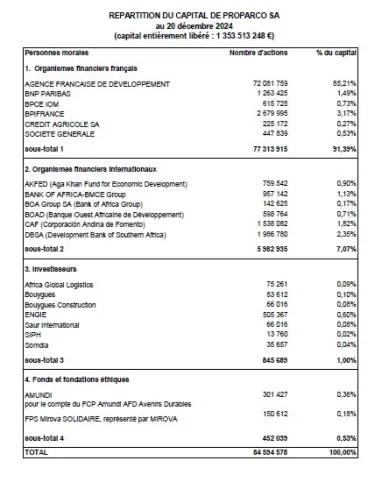 Proparco - Répartition du capital